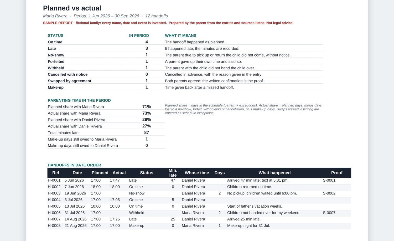 Clear Record planned versus actual report